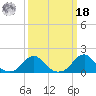 Oregon Inlet Bridge tide chart for Friday, March 18, 2022