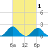 Oregon Inlet Bridge tide chart for Tuesday, March 1, 2022