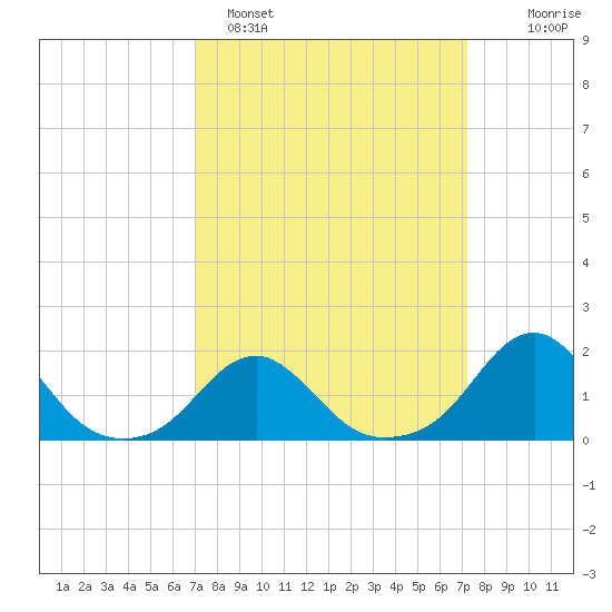 Oregon Inlet Bridge tide chart for Sunday, March 20, 2022