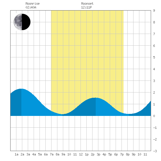 Oregon Inlet Bridge tide chart for Friday, March 25, 2022