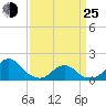 Oregon Inlet Bridge tide chart for Friday, March 25, 2022