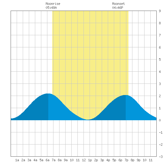 Oregon Inlet Bridge tide chart for Tuesday, March 29, 2022