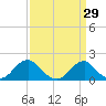 Oregon Inlet Bridge tide chart for Tuesday, March 29, 2022