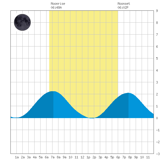 Oregon Inlet Bridge tide chart for Wednesday, March 2, 2022