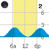 Oregon Inlet Bridge tide chart for Wednesday, March 2, 2022