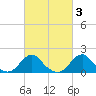 Oregon Inlet Bridge tide chart for Thursday, March 3, 2022