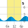 Oregon Inlet Bridge tide chart for Saturday, March 5, 2022
