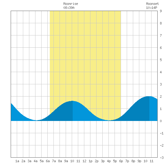 Oregon Inlet Bridge tide chart for Sunday, March 6, 2022