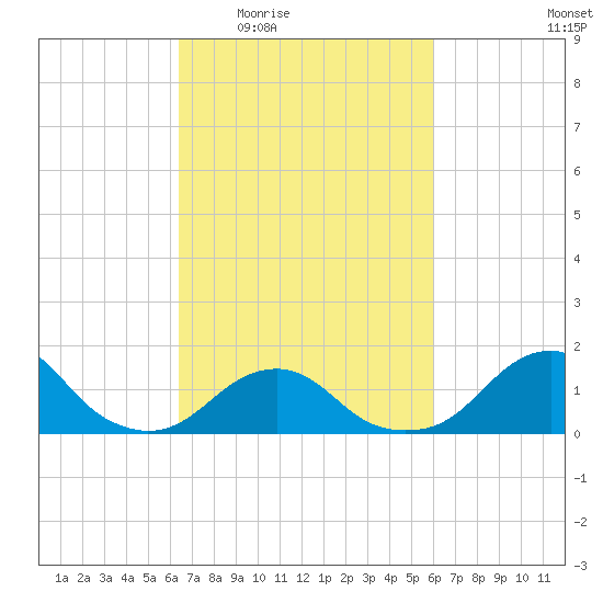 Oregon Inlet Bridge tide chart for Monday, March 7, 2022