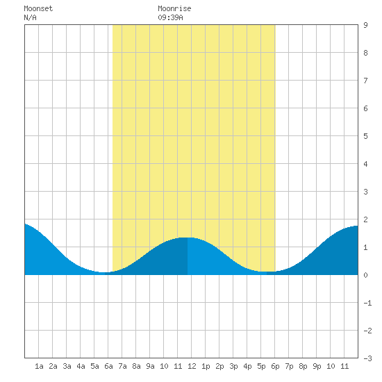 Oregon Inlet Bridge tide chart for Tuesday, March 8, 2022