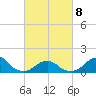 Oregon Inlet Bridge tide chart for Tuesday, March 8, 2022