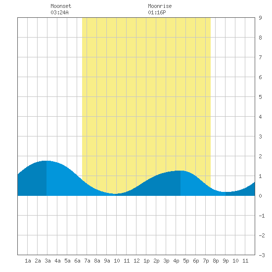 Oregon Inlet Bridge tide chart for Sunday, April 10, 2022