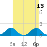 Oregon Inlet Bridge tide chart for Wednesday, April 13, 2022