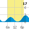 Oregon Inlet Bridge tide chart for Sunday, April 17, 2022