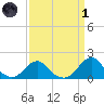 Oregon Inlet Bridge tide chart for Friday, April 1, 2022