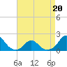 Oregon Inlet Bridge tide chart for Wednesday, April 20, 2022