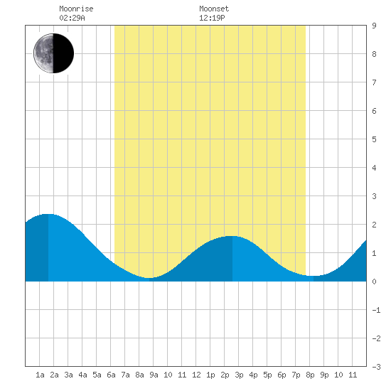 Oregon Inlet Bridge tide chart for Saturday, April 23, 2022