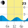 Oregon Inlet Bridge tide chart for Saturday, April 23, 2022