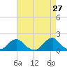 Oregon Inlet Bridge tide chart for Wednesday, April 27, 2022