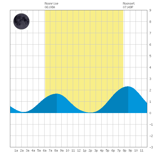 Oregon Inlet Bridge tide chart for Saturday, April 30, 2022