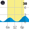 Oregon Inlet Bridge tide chart for Saturday, April 30, 2022