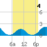 Oregon Inlet Bridge tide chart for Monday, April 4, 2022