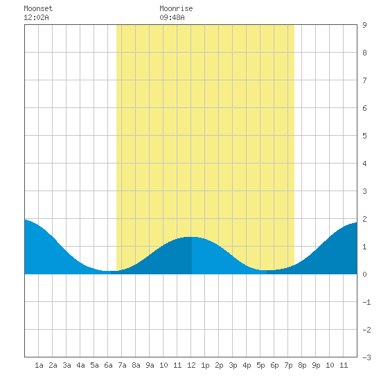 Oregon Inlet Bridge tide chart for Wednesday, April 6, 2022