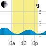 Oregon Inlet Bridge tide chart for Saturday, April 9, 2022