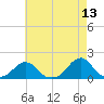 Oregon Inlet Bridge tide chart for Friday, May 13, 2022