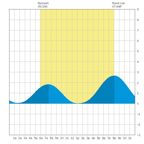 Oregon Inlet Bridge tide chart for Sunday, May 15, 2022