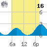 Oregon Inlet Bridge tide chart for Monday, May 16, 2022