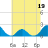 Oregon Inlet Bridge tide chart for Thursday, May 19, 2022