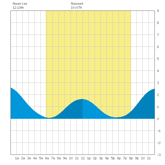 Oregon Inlet Bridge tide chart for Friday, May 20, 2022