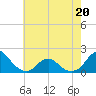 Oregon Inlet Bridge tide chart for Friday, May 20, 2022