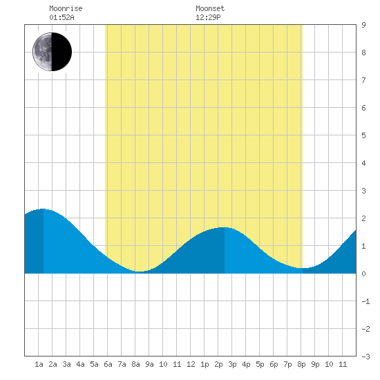 Oregon Inlet Bridge tide chart for Sunday, May 22, 2022