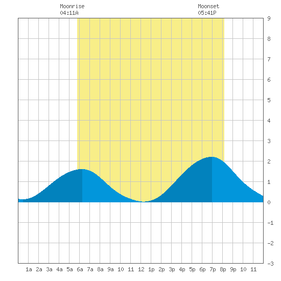 Oregon Inlet Bridge tide chart for Friday, May 27, 2022