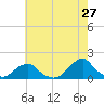 Oregon Inlet Bridge tide chart for Friday, May 27, 2022