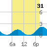 Oregon Inlet Bridge tide chart for Tuesday, May 31, 2022