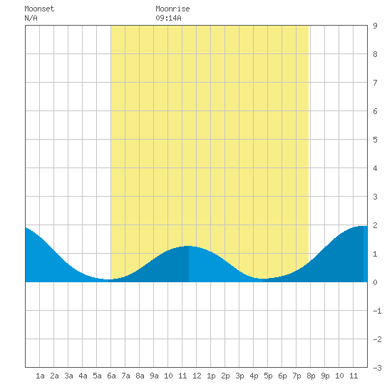 Oregon Inlet Bridge tide chart for Thursday, May 5, 2022