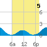 Oregon Inlet Bridge tide chart for Thursday, May 5, 2022