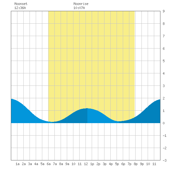Oregon Inlet Bridge tide chart for Friday, May 6, 2022