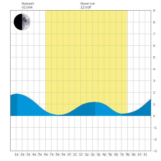Oregon Inlet Bridge tide chart for Sunday, May 8, 2022