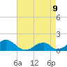Oregon Inlet Bridge tide chart for Monday, May 9, 2022