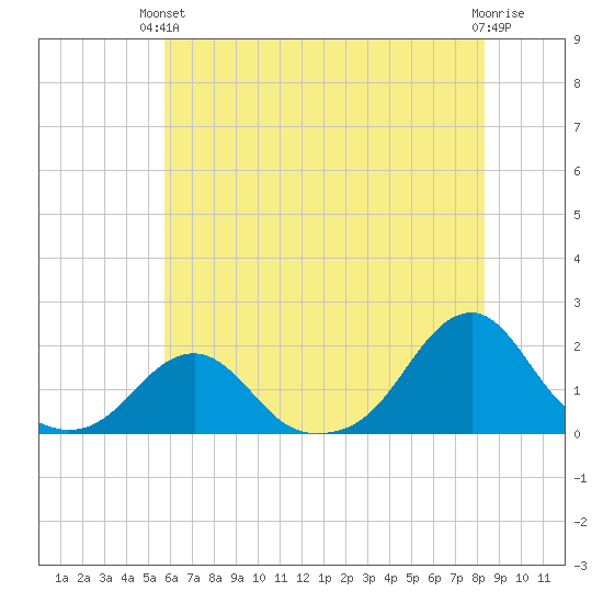 Oregon Inlet Bridge tide chart for Monday, June 13, 2022