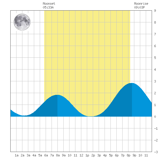 Oregon Inlet Bridge tide chart for Tuesday, June 14, 2022