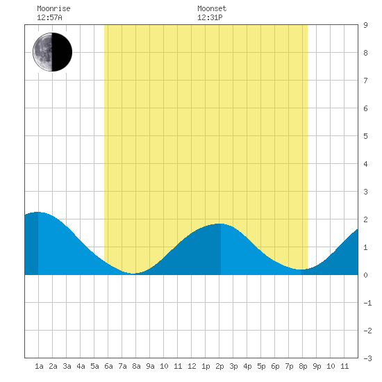 Oregon Inlet Bridge tide chart for Monday, June 20, 2022
