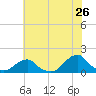 Oregon Inlet Bridge tide chart for Sunday, June 26, 2022