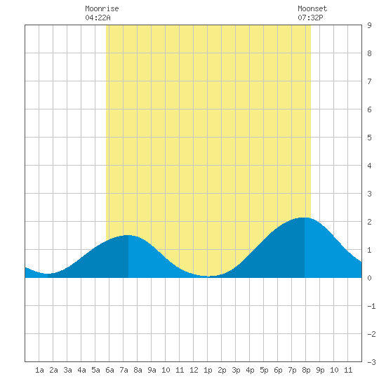 Oregon Inlet Bridge tide chart for Monday, June 27, 2022