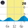 Oregon Inlet Bridge tide chart for Tuesday, June 28, 2022