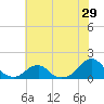 Oregon Inlet Bridge tide chart for Wednesday, June 29, 2022